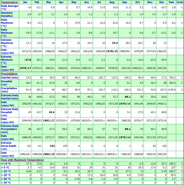 St Eleuthere Climate Data Chart